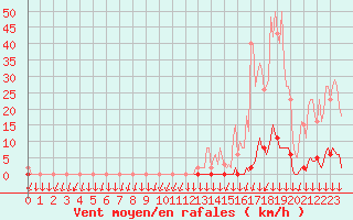 Courbe de la force du vent pour Saint-Nazaire-d