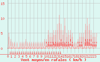 Courbe de la force du vent pour Verngues - Hameau de Cazan (13)