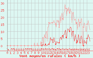 Courbe de la force du vent pour Berson (33)