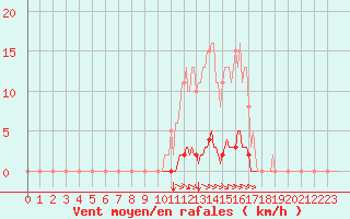 Courbe de la force du vent pour Selonnet (04)