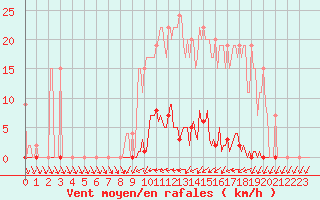 Courbe de la force du vent pour Muirancourt (60)