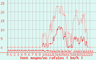 Courbe de la force du vent pour Lamballe (22)