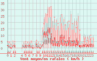 Courbe de la force du vent pour Hohrod (68)