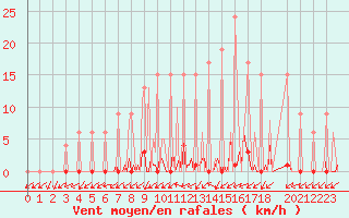 Courbe de la force du vent pour Lobbes (Be)