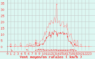 Courbe de la force du vent pour Le Luc (83)