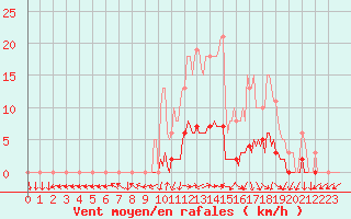 Courbe de la force du vent pour San Chierlo (It)