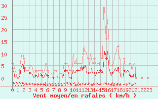 Courbe de la force du vent pour Besson - Chassignolles (03)