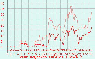 Courbe de la force du vent pour Renwez (08)