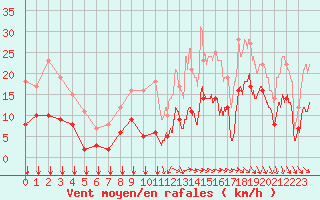 Courbe de la force du vent pour Markstein Crtes (68)