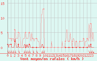 Courbe de la force du vent pour Frontenac (33)