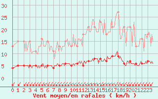 Courbe de la force du vent pour Bannalec (29)