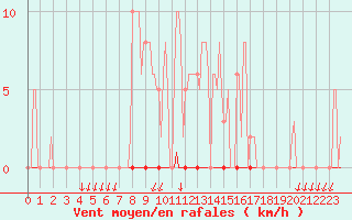 Courbe de la force du vent pour Saint-Nazaire-d