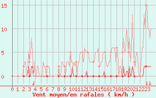 Courbe de la force du vent pour Puimisson (34)