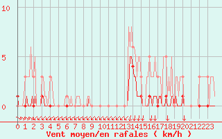 Courbe de la force du vent pour Floriffoux (Be)