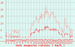 Courbe de la force du vent pour Dounoux (88)