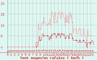 Courbe de la force du vent pour Le Mesnil-Esnard (76)