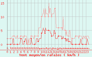 Courbe de la force du vent pour Sermange-Erzange (57)