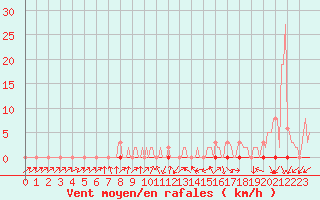 Courbe de la force du vent pour Beaumont du Ventoux (Mont Serein - Accueil) (84)