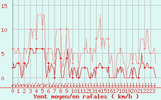 Courbe de la force du vent pour Roujan (34)
