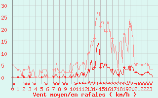 Courbe de la force du vent pour Cavalaire-sur-Mer (83)