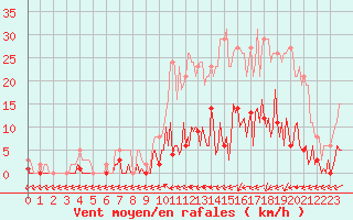 Courbe de la force du vent pour Trelly (50)