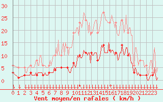 Courbe de la force du vent pour Roujan (34)