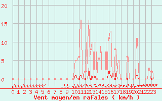 Courbe de la force du vent pour Frontenay (79)