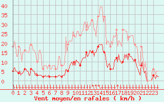 Courbe de la force du vent pour Roujan (34)