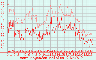 Courbe de la force du vent pour Montredon des Corbires (11)