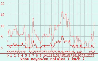 Courbe de la force du vent pour Blus (40)