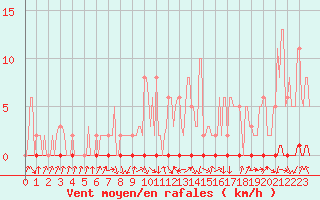 Courbe de la force du vent pour Xonrupt-Longemer (88)