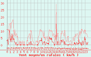 Courbe de la force du vent pour Saint-Germain-du-Puch (33)