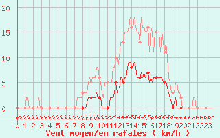 Courbe de la force du vent pour Kernascleden (56)