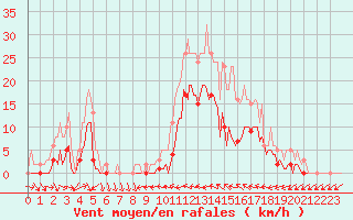 Courbe de la force du vent pour Le Luc (83)