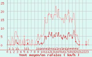 Courbe de la force du vent pour Guret (23)