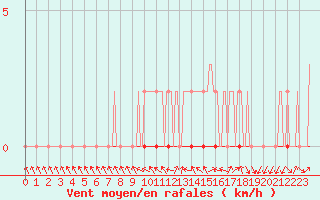 Courbe de la force du vent pour Douelle (46)