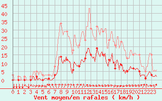 Courbe de la force du vent pour Tthieu (40)