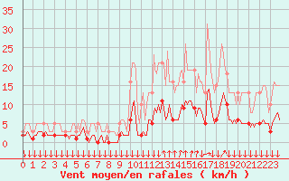 Courbe de la force du vent pour Roujan (34)