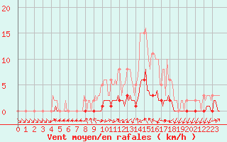 Courbe de la force du vent pour Verneuil (78)