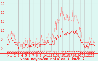 Courbe de la force du vent pour Gignac (34)