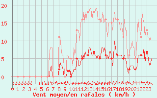 Courbe de la force du vent pour Isle-sur-la-Sorgue (84)