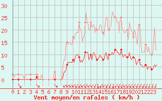 Courbe de la force du vent pour Auffargis (78)