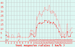 Courbe de la force du vent pour Ristolas (05)