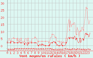 Courbe de la force du vent pour Grasque (13)