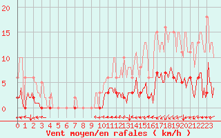 Courbe de la force du vent pour Neufchtel-Hardelot (62)