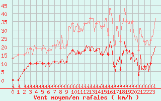 Courbe de la force du vent pour Saint-Nazaire-d