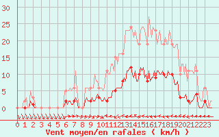 Courbe de la force du vent pour Thoiras (30)