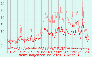 Courbe de la force du vent pour Saint-Mdard-d