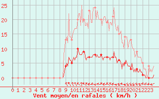 Courbe de la force du vent pour Auffargis (78)