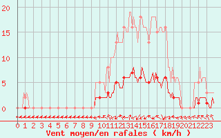 Courbe de la force du vent pour Verneuil (78)